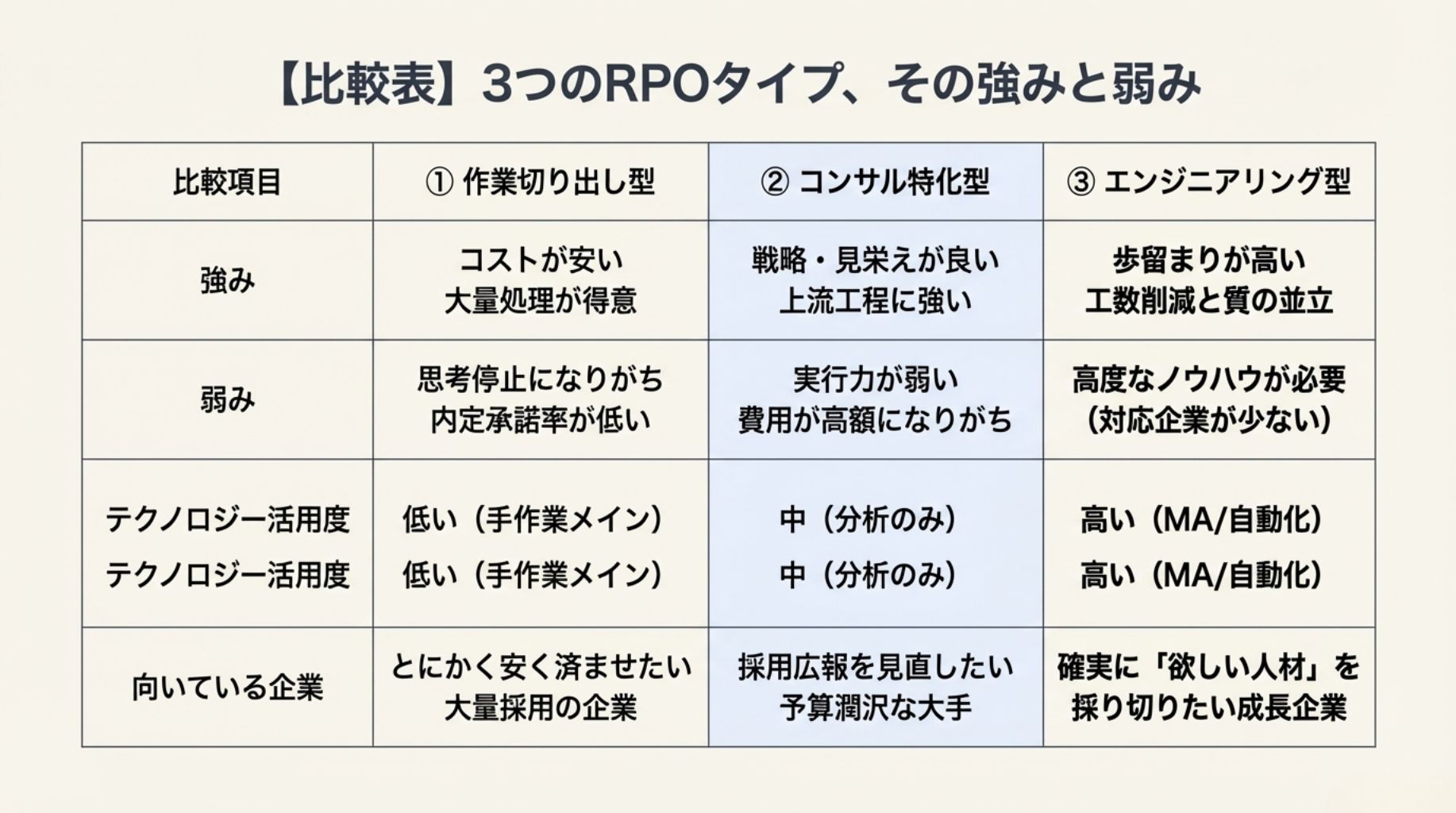 新卒採用代行のおすすめ3タイプ比較表。作業型・コンサル型・エンジニアリング型の強み・弱み・テクノロジー活用度・向いている企業の一覧まとめ。