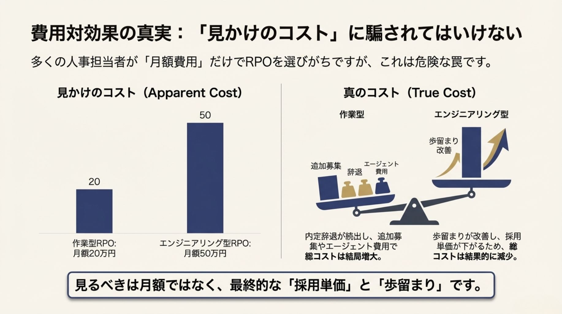 費用対効果の真実。見かけの月額コストが安くても、内定辞退による追加コストで高くなる図解。エンジニアリング型の投資対効果が高い理由。