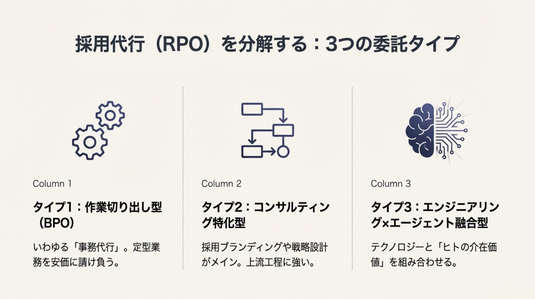 採用代行（RPO）の3つの分類図解。1.作業切り出し型（BPO）、2.コンサルティング特化型、3.エンジニアリング×エージェント融合型。