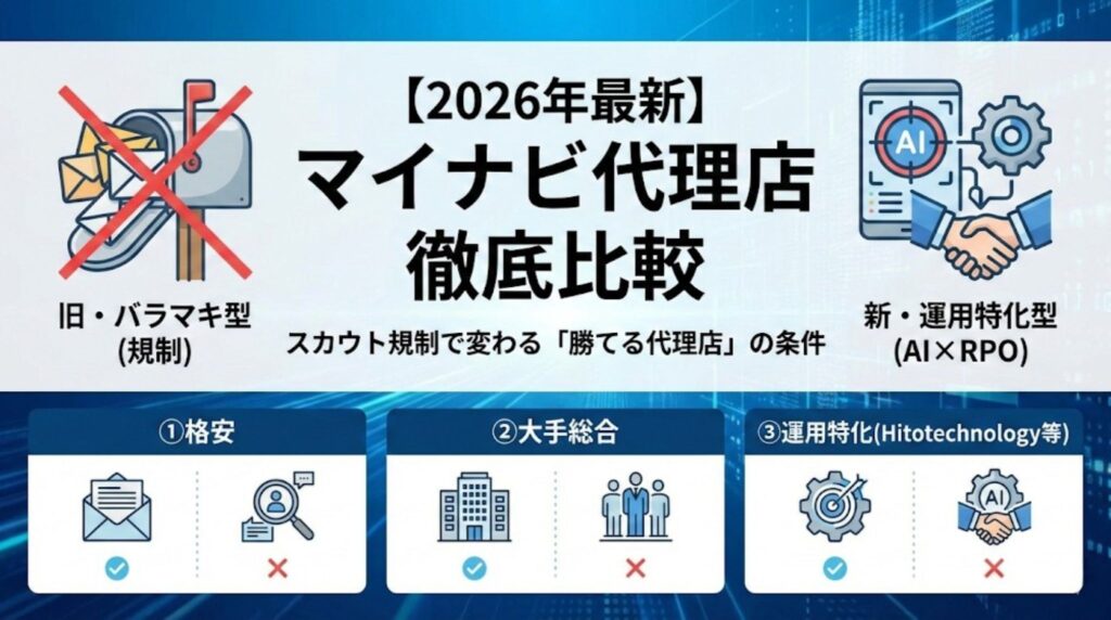 【2026年最新】マイナビ代理店徹底比較｜スカウト規制（バラマキ廃止）とAI・RPO運用の対比図解