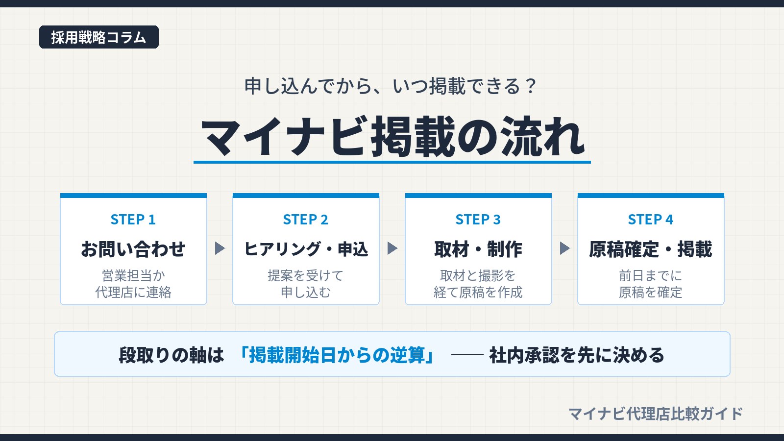 マイナビ掲載の流れを、お問い合わせ・ヒアリングと申込・取材と制作・原稿確定と掲載開始の4つのステップで示し、掲載開始日からの逆算を軸にした図解