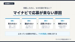 マイナビで応募が来ない原因を、見られない・選ばれない・応募されない・離脱されるの4段階で切り分け、7つの見直しにつなげる図解