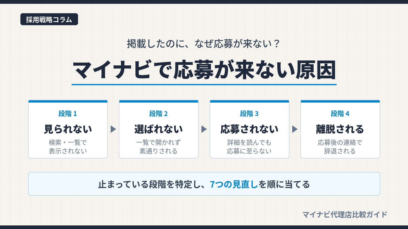 マイナビで応募が来ない原因を、見られない・選ばれない・応募されない・離脱されるの4段階で切り分け、7つの見直しにつなげる図解